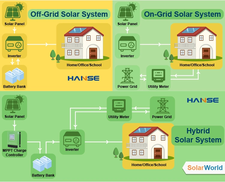 Best Sale 220V/380V Input Voltage 10000watts Solar Inverter Power Generated Station 10kVA 40kw 50kw Pure Sine Wave Solar Inverter